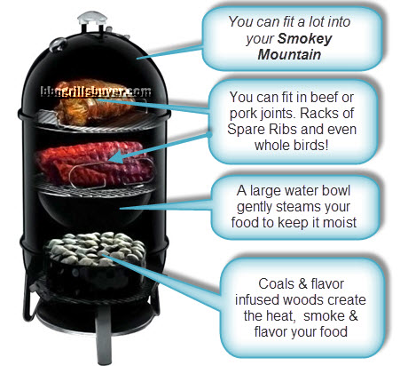 How to use outlet a weber smoker